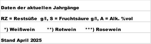 Daten der aktuellen Jahrgänge RZ = Restsüße  g/l, S = Fruchtsäure g/l, A = Alk. %vol   *) Weißwein        **) Rotwein      ***) Rosewein Stand April 2025