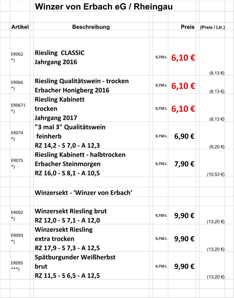 Winzer von Erbach eG / Rheingau Artikel Beschreibung Preis (Preis / Ltr.) ER062         *) Riesling  CLASSIC Jahrgang 2016 0,750 L 6,10 € (8,13 €) ER066         *) Riesling Qualitätswein - trocken Erbacher Honigberg 2016 0,750 L 6,10 € (8,13 €) ER0671 *) Riesling Kabinett  trocken  Jahrgang 2017  0,750 L 6,10 € (8,13 €) ER074 *) "3 mal 3" Qualitätswein  feinherb RZ 14,2 - S 7,0 - A 12,3 0,750 L 6,90 € (9,20 €) ER075 *) Riesling Kabinett - halbtrocken Erbacher Steinmorgen  RZ 16,0 - S 8,1 - A 10,5 0,750 L 7,90 € (10,53 €) Winzersekt - 'Winzer von Erbach' ER092 *) Winzersekt Riesling brut RZ 12,0 - S 7,1 - A 12,0 0,750 L 9,90 € (13,20 €) ER093 *) Winzersekt Riesling  extra trocken RZ 17,9 - S 7,3 - A 12,5 0,750 L 9,90 € (13,20 €) ER095 ***) Spätburgunder Weißherbst  brut RZ 11,5 - S 6,5 - A 12,5 0,750 L 9,90 € (13,20 €)