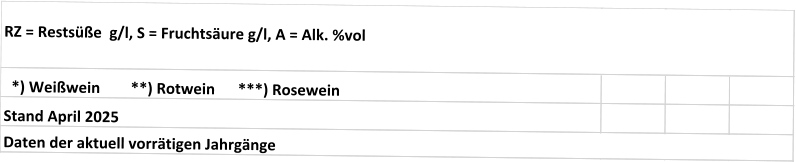*) Weißwein        **) Rotwein      ***) Rosewein Stand April 2025 RZ = Restsüße  g/l, S = Fruchtsäure g/l, A = Alk. %vol Daten der aktuell vorrätigen Jahrgänge