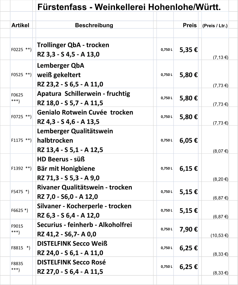 Fürstenfass - Weinkellerei Hohenlohe/Württ. Artikel Beschreibung Preis (Preis / Ltr.) F0225  **) Trollinger QbA - trocken RZ 3,3 - S 4,5 - A 13,0 0,750 L 5,35 € (7,13 €) F0525  **) Lemberger QbA weiß gekeltert RZ 23,2 - S 6,5 - A 11,0 0,750 L 5,80 € (7,73 €) F0625  ***) Apatura  Schillerwein - fruchtig RZ 18,0 - S 5,7 - A 11,5 0,750 L 5,80 € (7,73 €) F0725  **) Genialo Rotwein Cuvée  trocken RZ 4,3 - S 4,6 - A 13,5 0,750 L 5,80 € (7,73 €) F1175  **) Lemberger Qualitätswein  halbtrocken RZ 13,4 - S 5,1 - A 12,5 0,750 L 6,05 € (8,07 €) F1392  **) HD Beerus - süß  Bär mit Honigbiene RZ 71,3 - S 5,3 - A 9,0 0,750 L 6,15 € (8,20 €) F5475  *) Rivaner Qualitätswein - trocken RZ 7,0 - S6,0 - A 12,0 0,750 L 5,15 € (6,87 €) F6625 *) Silvaner - Kocherperle - trocken RZ 6,3 - S 6,4 - A 12,0 0,750 L 5,15 € (6,87 €) F9015  ***) Securius - feinherb - Alkoholfrei RZ 41,2 - S6,7- A 0,0 0,750 L 7,90 € (10,53 €) F8815   *) DISTELFINK Secco Weiß RZ 24,0 - S 6,1 - A 11,0 0,750 L 6,25 € (8,33 €) F8835   ***) DISTELFINK Secco Rosé  RZ 27,0 - S 6,4 - A 11,5 0,750 L 6,25 € (8,33 €)