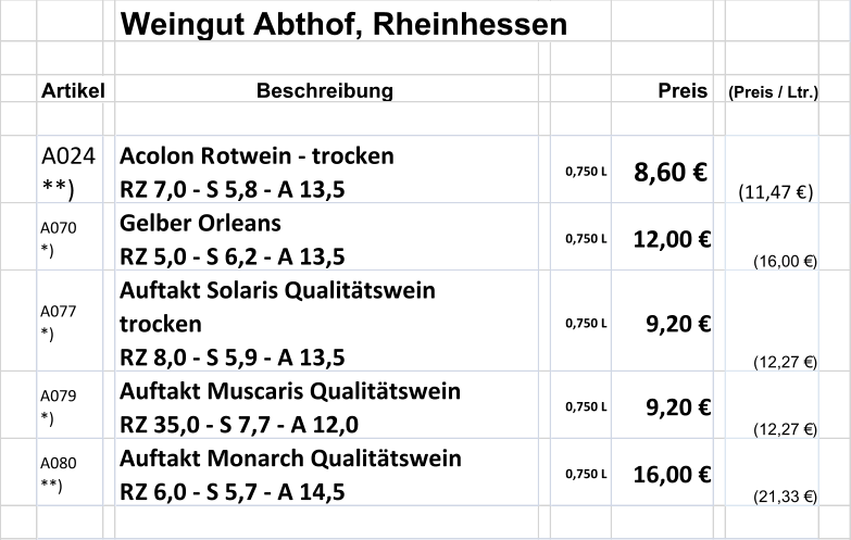 Weingut Abthof, Rheinhessen Artikel Beschreibung Preis (Preis / Ltr.) A024  **) Acolon Rotwein - trocken RZ 7,0 - S 5,8 - A 13,5 0,750 L 8,60 € (11,47 €) A070  *) Gelber Orleans RZ 5,0 - S 6,2 - A 13,5 0,750 L 12,00 € (16,00 €) A077  *) Auftakt Solaris Qualitätswein  trocken RZ 8,0 - S 5,9 - A 13,5 0,750 L 9,20 € (12,27 €) A079  *) Auftakt Muscaris Qualitätswein  RZ 35,0 - S 7,7 - A 12,0 0,750 L 9,20 € (12,27 €) A080  **) Auftakt Monarch Qualitätswein  RZ 6,0 - S 5,7 - A 14,5 0,750 L 16,00 € (21,33 €)
